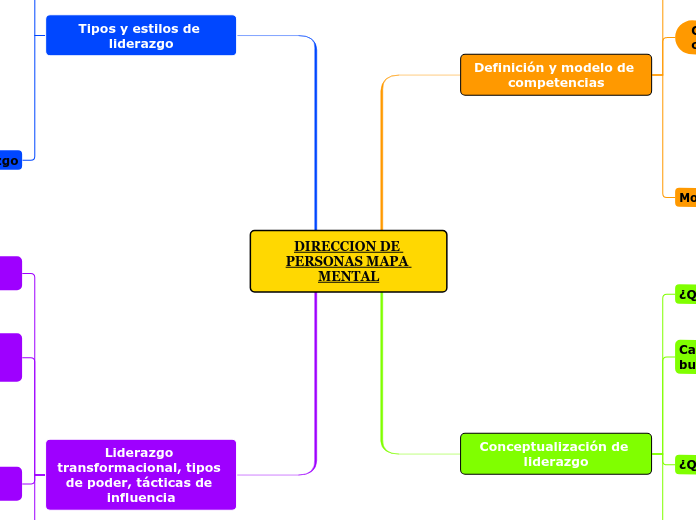 DIRECCION DE PERSONAS MAPA MENTAL Mind Map